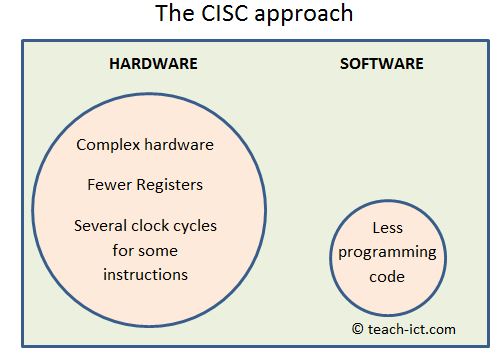 CISC cpu