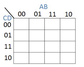 karnaugh map