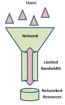 network bandwidth