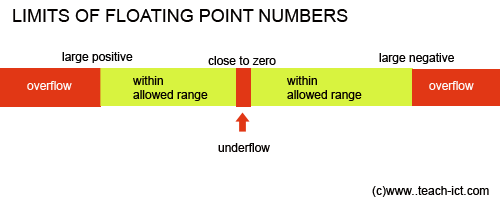 overflow underflow