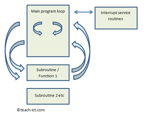 program flow