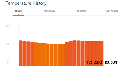 temperature graph